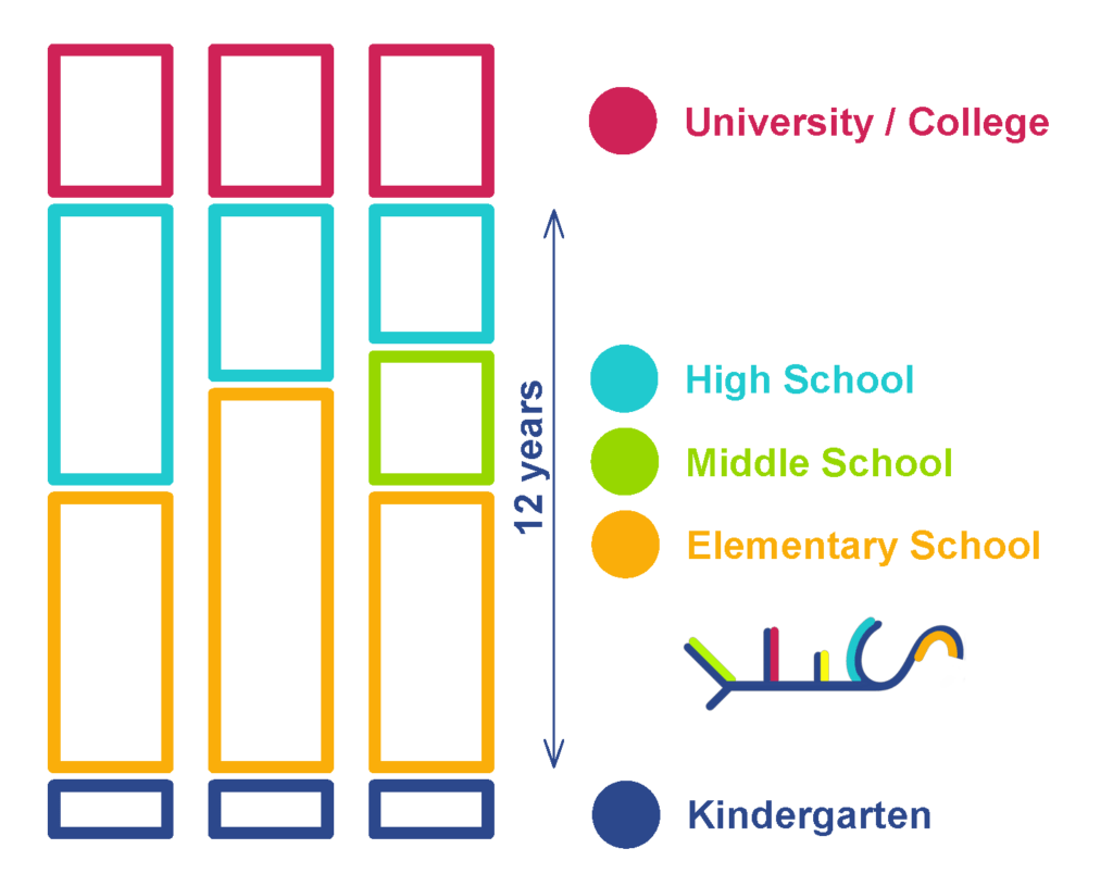 Educatia in USA