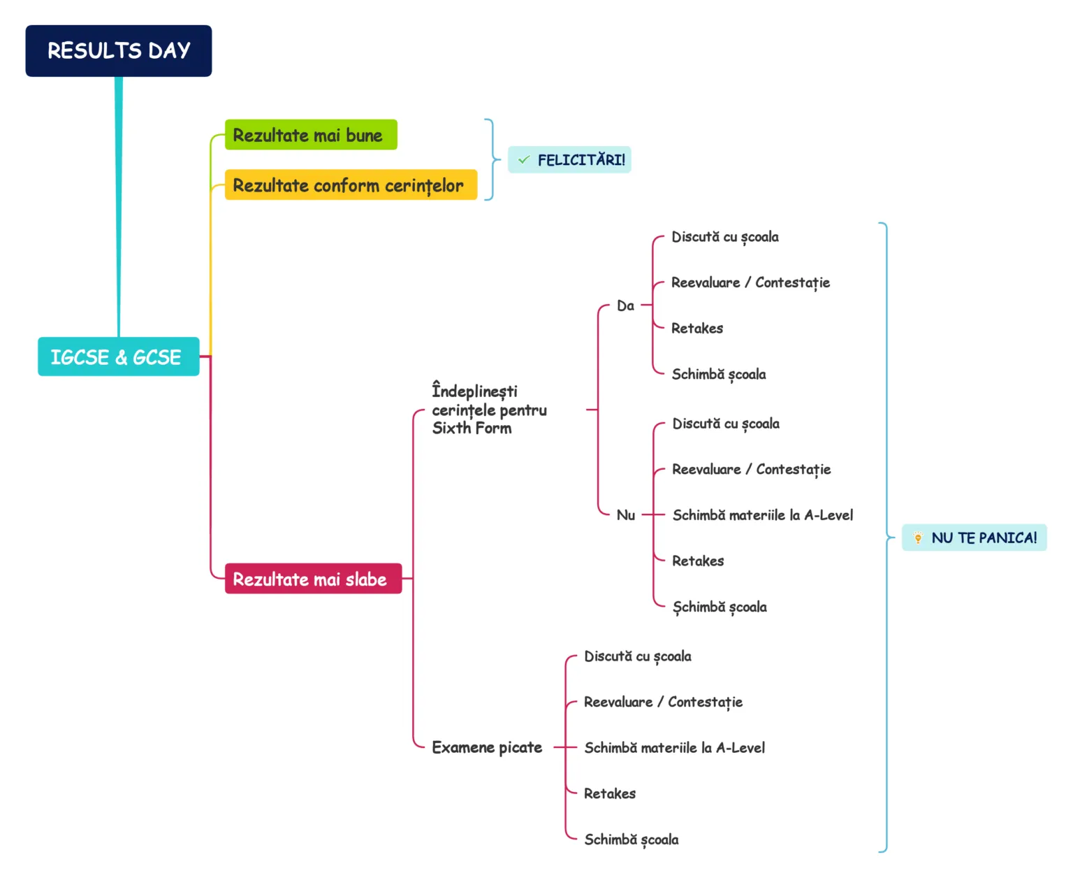 GCSE-IGCSE-Results-day-mind map_Your Education Shape