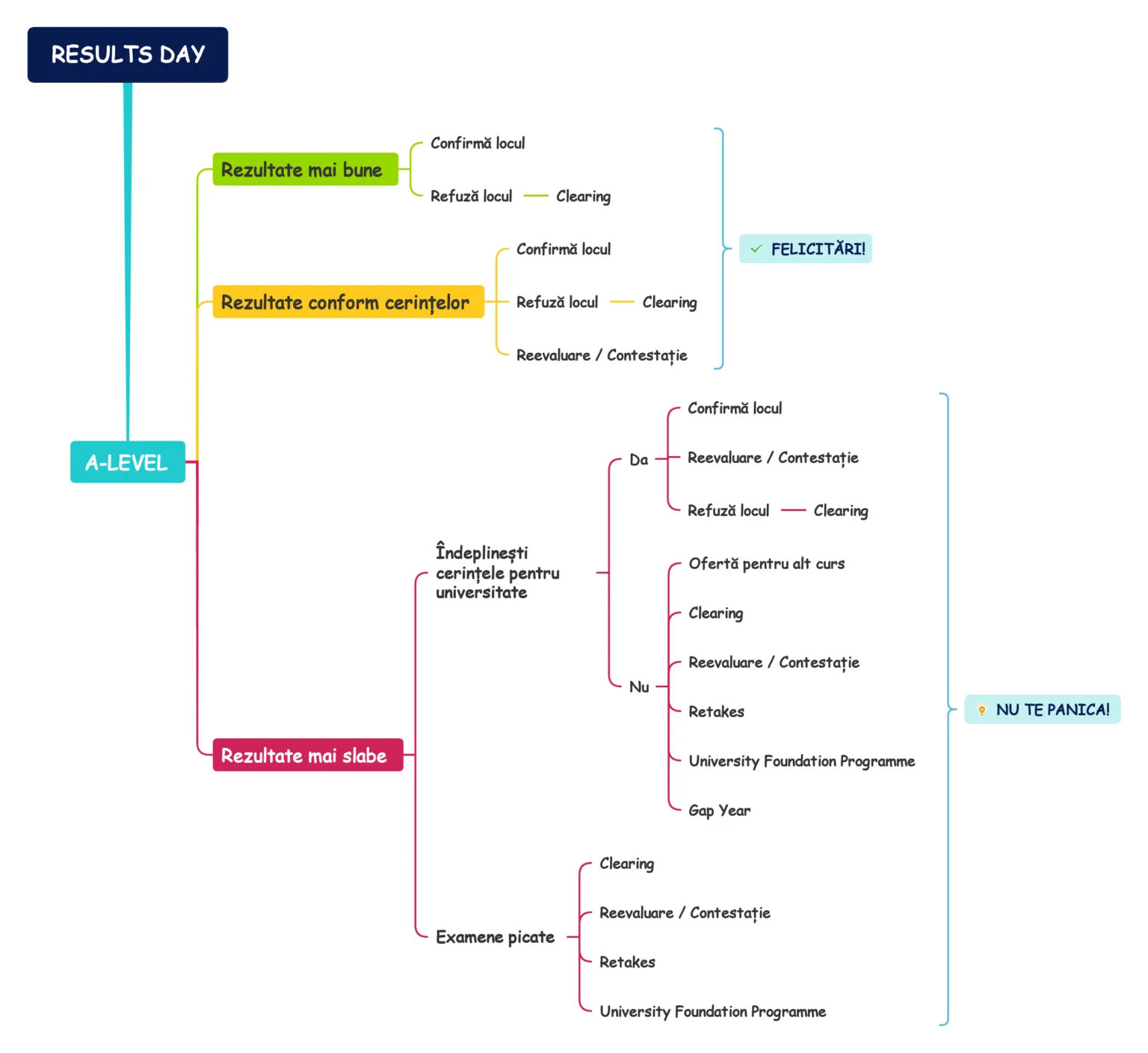 Rezultate A-Level - Ghid de supraviețuire pentru elevi și părinți_mind map_Your Education Shape