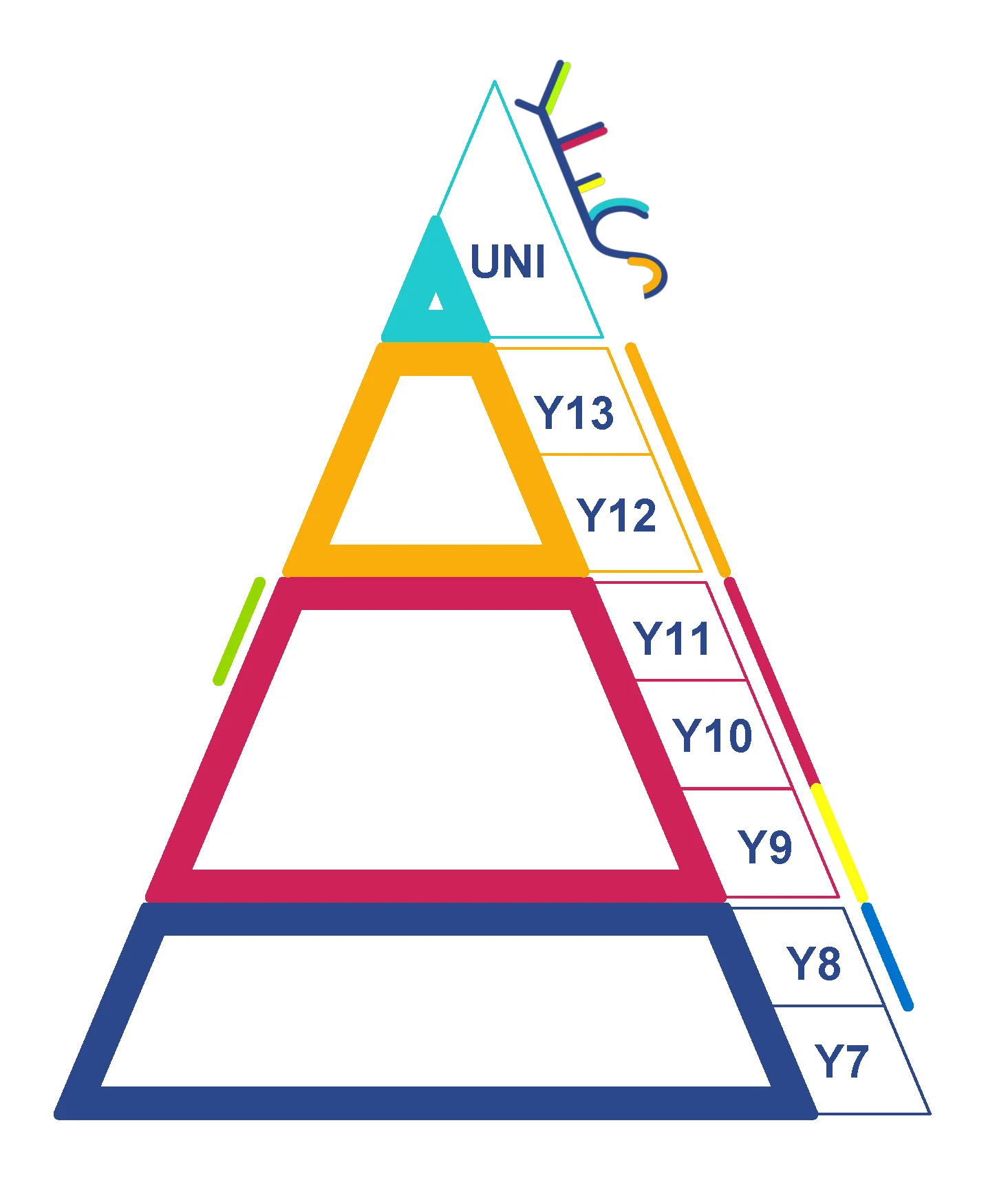 Sistemul britanic de învățământ_piramida_Your Education Shape_Your Educational Consultant