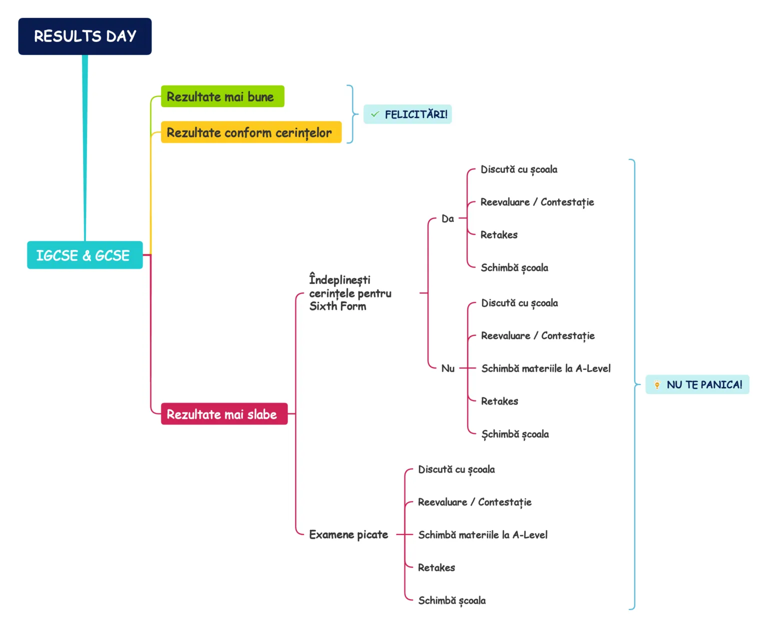 Rezultate-GCSE-Ghid-de-supravietuire-pentru-elevi-si-parinti_mind-map_Your-Education-Shape_Your Educational Consultant